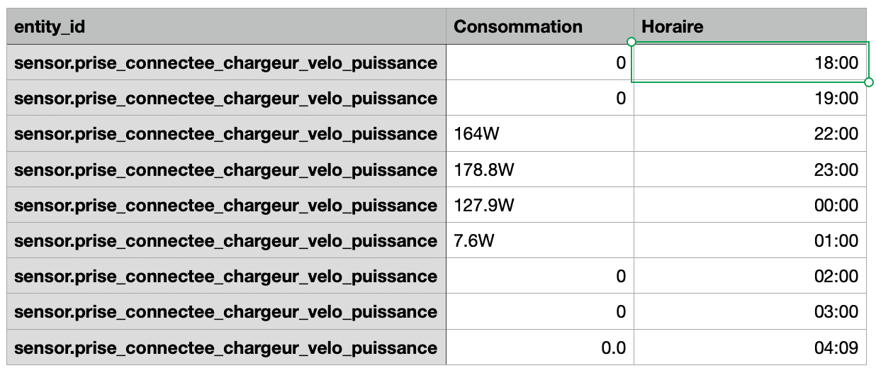Historique du capteur de puissance montrant les variations de consommation du chargeur vélo : 0W (arrêt), 164-178W (charge active), puis retour à 0W