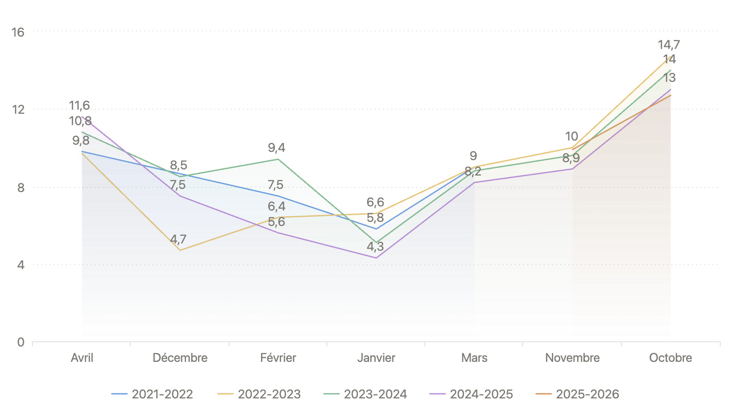 Évolution de la consommation de gaz par mois avec Tado