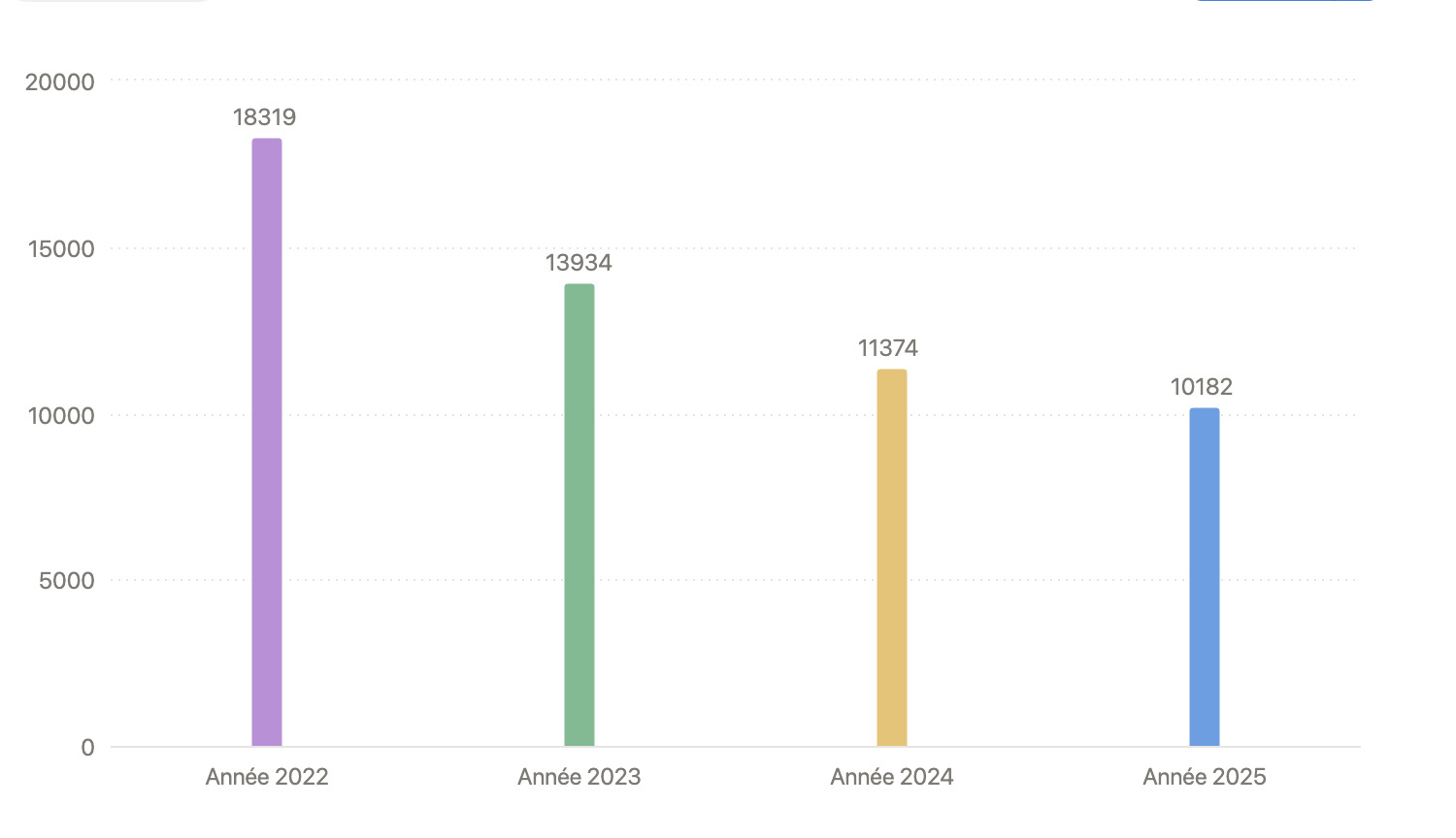 Évolution de la consommation de gaz par an