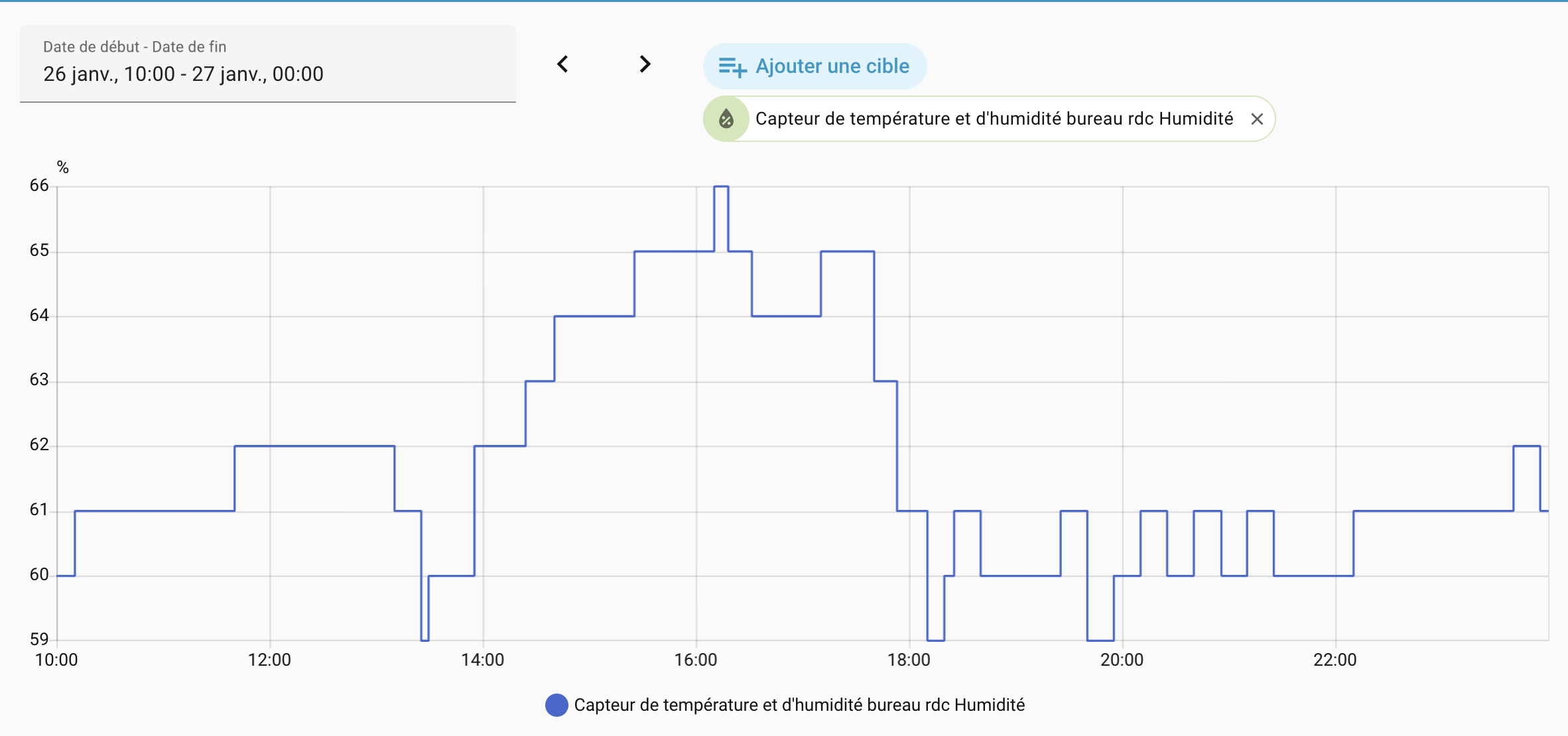Graphique montrant l'impact du déshumidificateur sur l'humidité de la pièce bureau, mesurée par le capteur Tapo T310